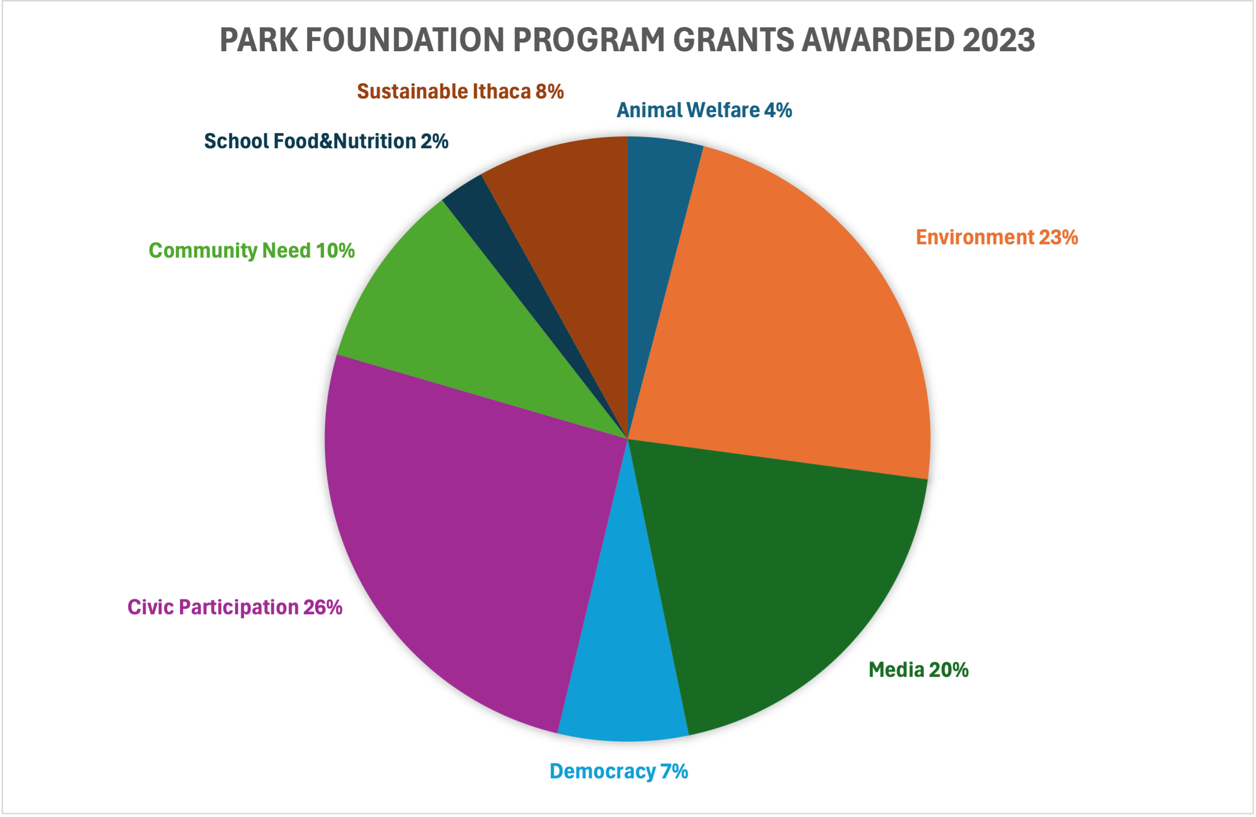 Graph of 2023 Grants Awarded